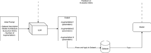 Figure 1 for Augmentation Policy Generation for Image Classification Using Large Language Models