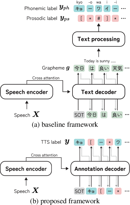 Figure 1 for Audio-conditioned phonemic and prosodic annotation for building text-to-speech models from unlabeled speech data