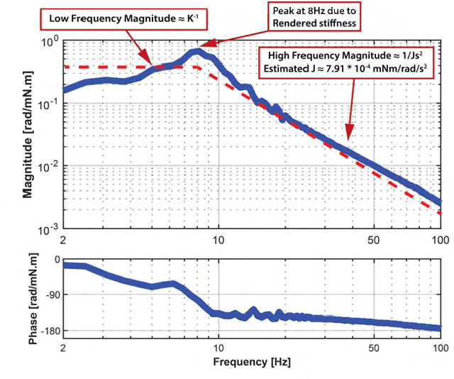 Figure 3 for Handheld Haptic Device with Coupled Bidirectional Input