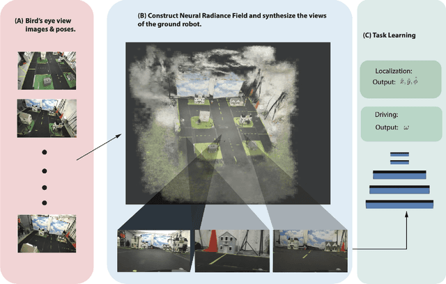 Figure 2 for Learning autonomous driving from aerial imagery