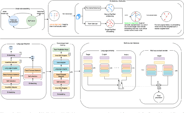 Figure 3 for UniBridge: A Unified Approach to Cross-Lingual Transfer Learning for Low-Resource Languages