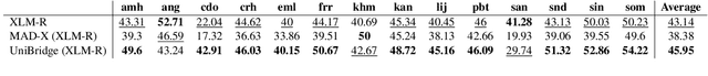 Figure 2 for UniBridge: A Unified Approach to Cross-Lingual Transfer Learning for Low-Resource Languages