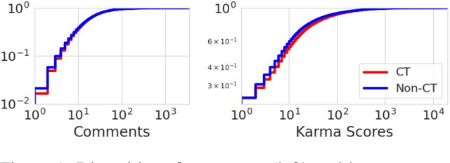 Figure 2 for Classifying Conspiratorial Narratives At Scale: False Alarms and Erroneous Connections