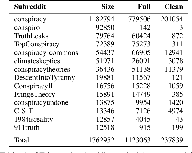 Figure 1 for Classifying Conspiratorial Narratives At Scale: False Alarms and Erroneous Connections
