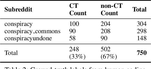 Figure 3 for Classifying Conspiratorial Narratives At Scale: False Alarms and Erroneous Connections