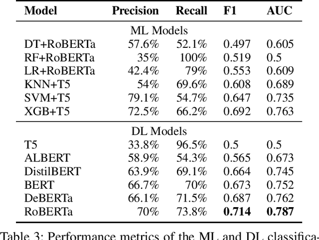 Figure 4 for Classifying Conspiratorial Narratives At Scale: False Alarms and Erroneous Connections