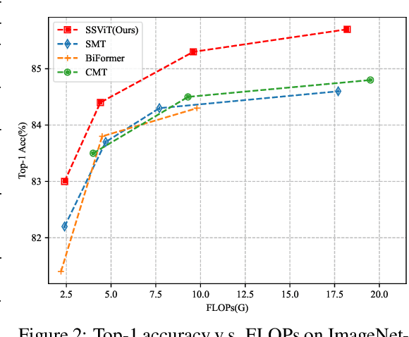 Figure 3 for Vision Transformer with Sparse Scan Prior