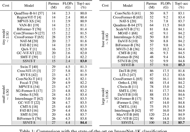 Figure 2 for Vision Transformer with Sparse Scan Prior