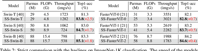 Figure 4 for Vision Transformer with Sparse Scan Prior