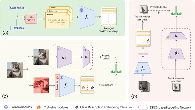 Figure 3 for CLIP meets DINO for Tuning Zero-Shot Classifier using Unlabeled Image Collections