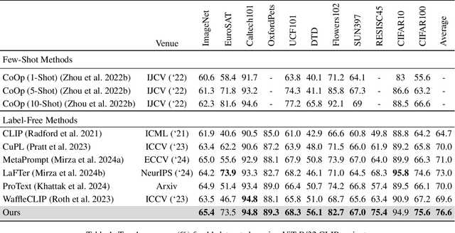 Figure 2 for CLIP meets DINO for Tuning Zero-Shot Classifier using Unlabeled Image Collections