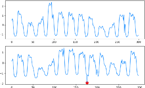 Figure 1 for F-SE-LSTM: A Time Series Anomaly Detection Method with Frequency Domain Information