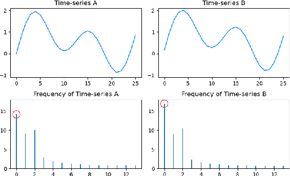 Figure 3 for F-SE-LSTM: A Time Series Anomaly Detection Method with Frequency Domain Information