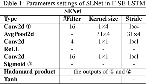 Figure 2 for F-SE-LSTM: A Time Series Anomaly Detection Method with Frequency Domain Information
