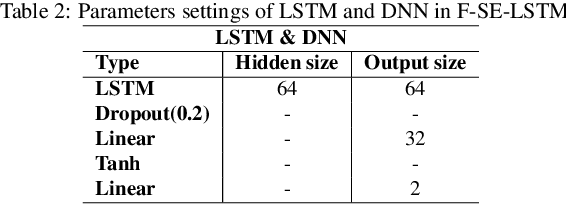 Figure 4 for F-SE-LSTM: A Time Series Anomaly Detection Method with Frequency Domain Information