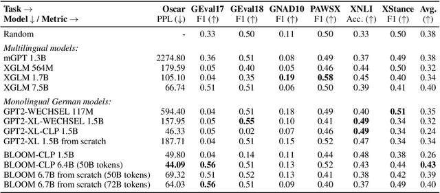 Figure 4 for Efficient Language Model Training through Cross-Lingual and Progressive Transfer Learning