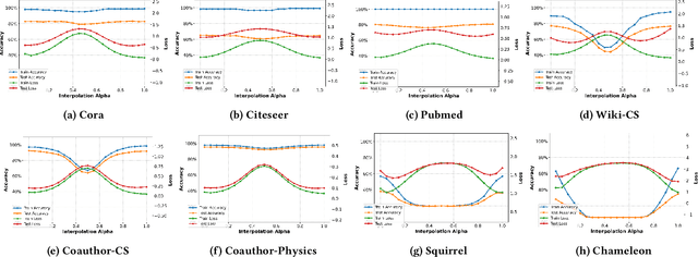Figure 1 for Unveiling Mode Connectivity in Graph Neural Networks