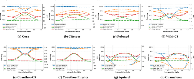 Figure 2 for Unveiling Mode Connectivity in Graph Neural Networks