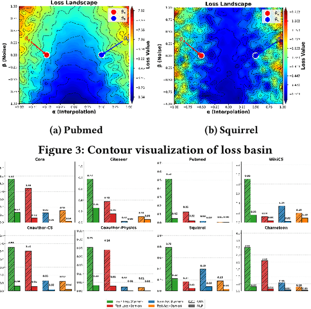 Figure 3 for Unveiling Mode Connectivity in Graph Neural Networks