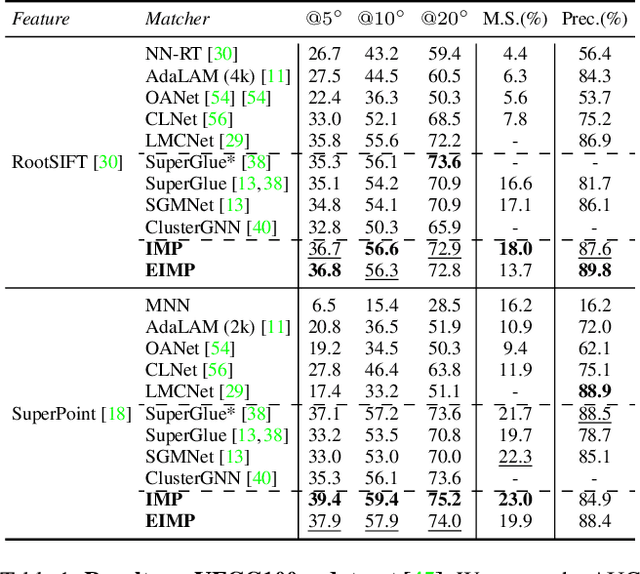 Figure 2 for IMP: Iterative Matching and Pose Estimation with Adaptive Pooling