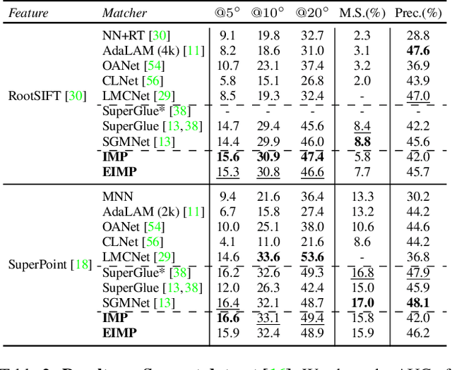 Figure 4 for IMP: Iterative Matching and Pose Estimation with Adaptive Pooling