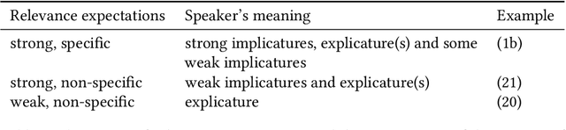 Figure 3 for Conversational Implicatures: Modelling Relevance Theory Probabilistically