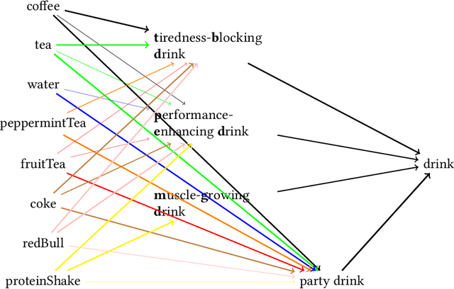 Figure 2 for Conversational Implicatures: Modelling Relevance Theory Probabilistically