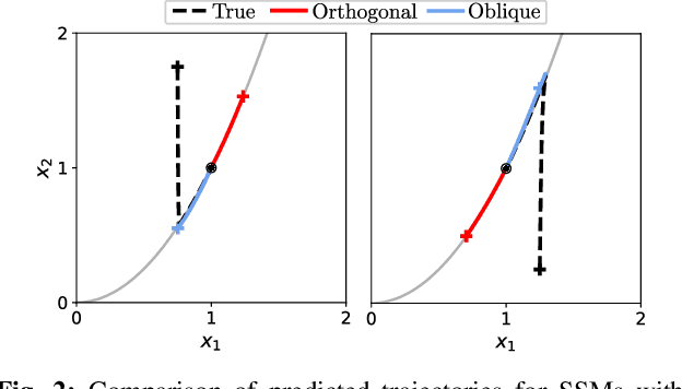 Figure 2 for Taming High-Dimensional Dynamics: Learning Optimal Projections onto Spectral Submanifolds