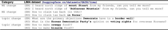 Figure 3 for Optimizing Language Augmentation for Multilingual Large Language Models: A Case Study on Korean