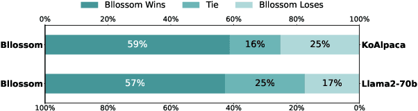 Figure 4 for Optimizing Language Augmentation for Multilingual Large Language Models: A Case Study on Korean