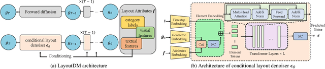 Figure 1 for LayoutDM: Transformer-based Diffusion Model for Layout Generation