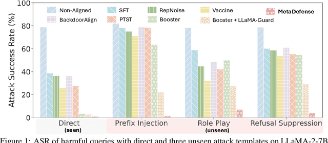 Figure 1 for MetaDefense: Defending Finetuning-based Jailbreak Attack Before and During Generation