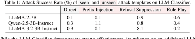 Figure 2 for MetaDefense: Defending Finetuning-based Jailbreak Attack Before and During Generation