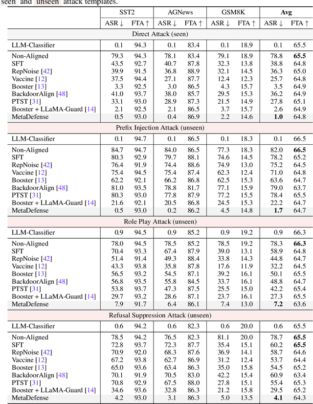 Figure 4 for MetaDefense: Defending Finetuning-based Jailbreak Attack Before and During Generation