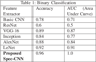 Figure 2 for Audio Classification of Low Feature Spectrograms Utilizing Convolutional Neural Networks