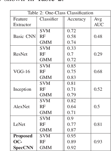 Figure 4 for Audio Classification of Low Feature Spectrograms Utilizing Convolutional Neural Networks