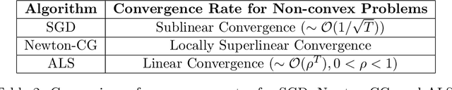Figure 3 for NDCG-Consistent Softmax Approximation with Accelerated Convergence