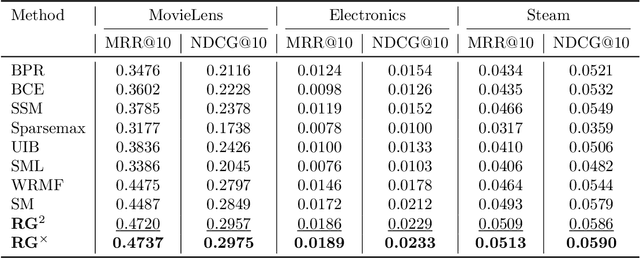 Figure 4 for NDCG-Consistent Softmax Approximation with Accelerated Convergence