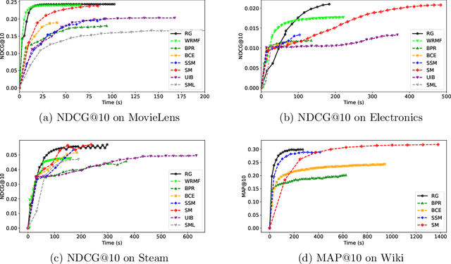 Figure 2 for NDCG-Consistent Softmax Approximation with Accelerated Convergence
