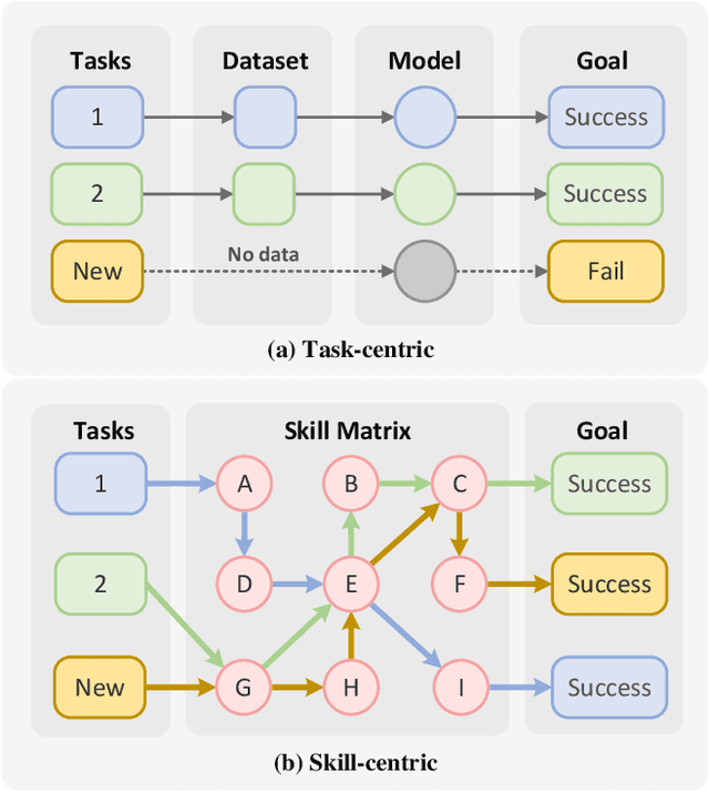 Figure 1 for RoboMatrix: A Skill-centric Hierarchical Framework for Scalable Robot Task Planning and Execution in Open-World