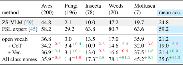 Figure 2 for Surely Large Multimodal Models (Don't) Excel in Visual Species Recognition?