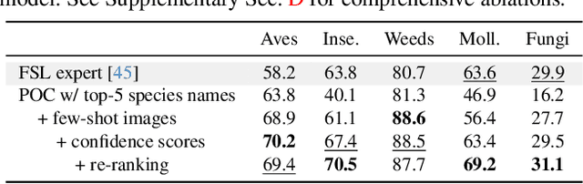 Figure 4 for Surely Large Multimodal Models (Don't) Excel in Visual Species Recognition?