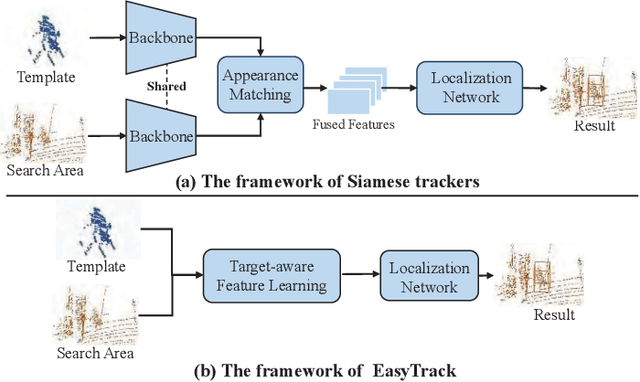 Figure 1 for EasyTrack: Efficient and Compact One-stream 3D Point Clouds Tracker