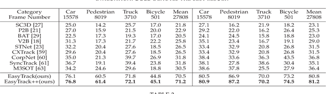 Figure 4 for EasyTrack: Efficient and Compact One-stream 3D Point Clouds Tracker