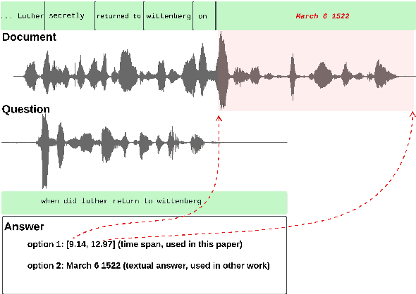 Figure 1 for The Role of Prosody in Spoken Question Answering