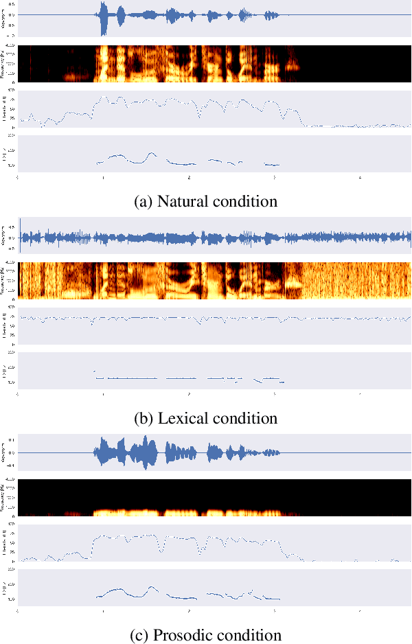 Figure 3 for The Role of Prosody in Spoken Question Answering