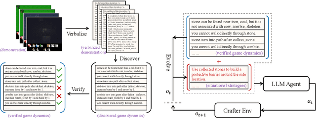 Figure 3 for Enhancing Agent Learning through World Dynamics Modeling