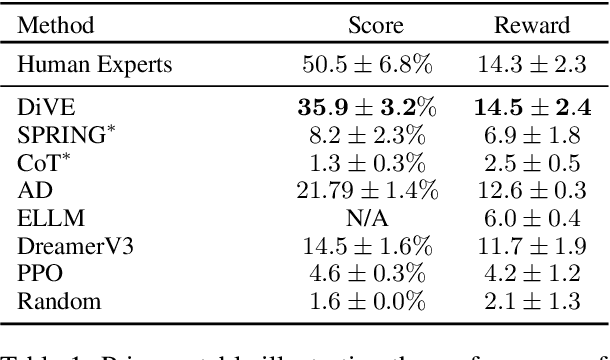 Figure 2 for Enhancing Agent Learning through World Dynamics Modeling