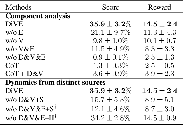 Figure 4 for Enhancing Agent Learning through World Dynamics Modeling