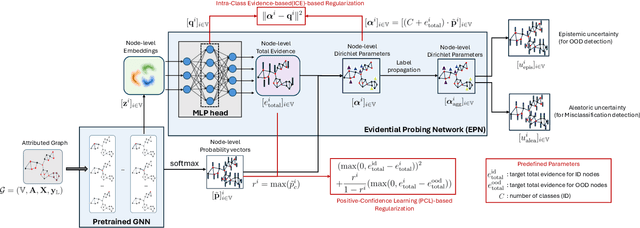 Figure 2 for Evidential Uncertainty Probes for Graph Neural Networks
